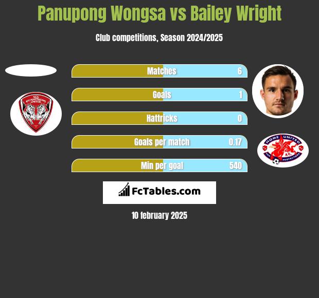 Panupong Wongsa vs Bailey Wright h2h player stats