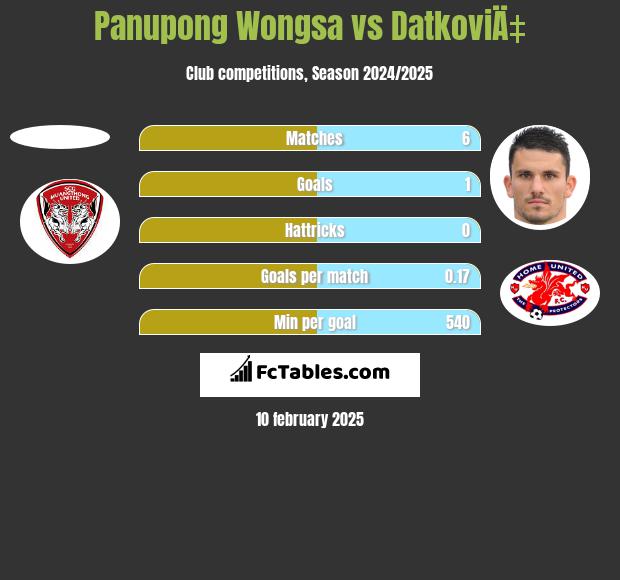 Panupong Wongsa vs DatkoviÄ‡ h2h player stats