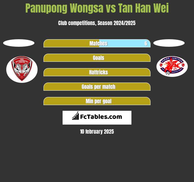 Panupong Wongsa vs Tan Han Wei h2h player stats