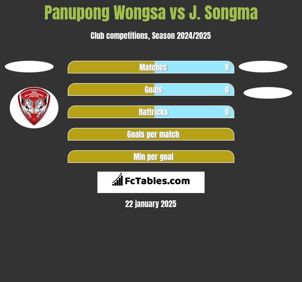 Panupong Wongsa vs J. Songma h2h player stats