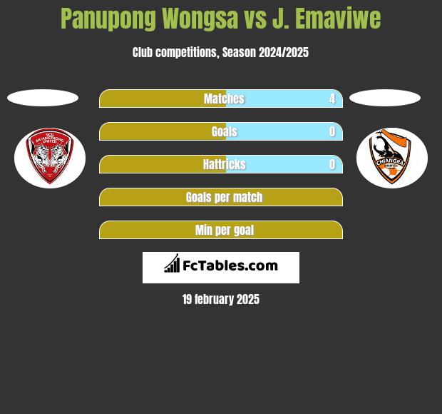 Panupong Wongsa vs J. Emaviwe h2h player stats