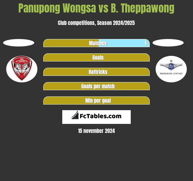 Panupong Wongsa vs B. Theppawong h2h player stats