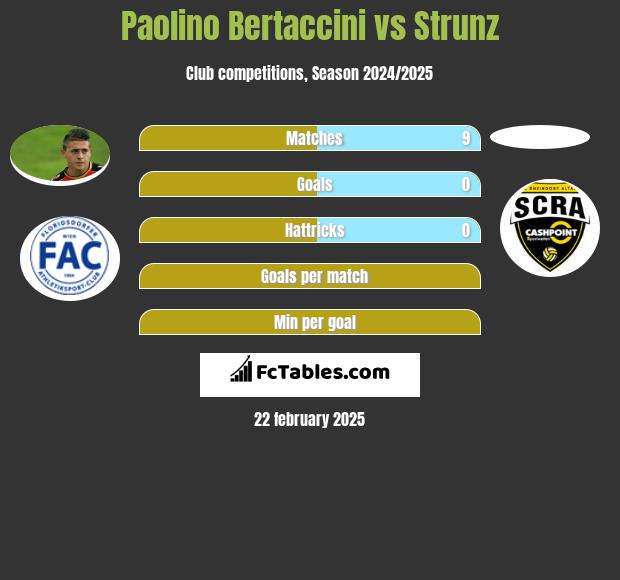 Paolino Bertaccini vs Strunz h2h player stats