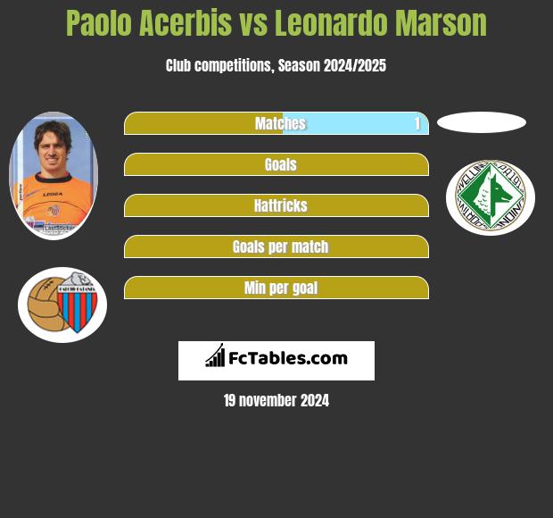 Paolo Acerbis vs Leonardo Marson h2h player stats