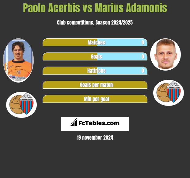 Paolo Acerbis vs Marius Adamonis h2h player stats