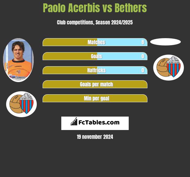 Paolo Acerbis vs Bethers h2h player stats