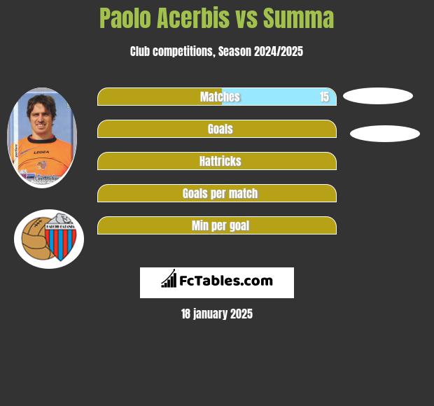 Paolo Acerbis vs Summa h2h player stats