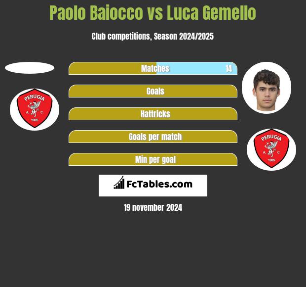 Paolo Baiocco vs Luca Gemello h2h player stats