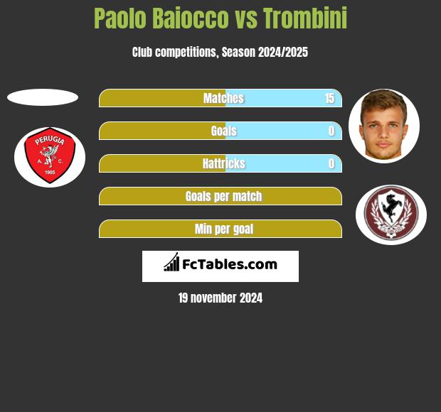 Paolo Baiocco vs Trombini h2h player stats