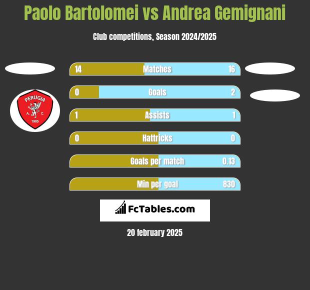 Paolo Bartolomei vs Andrea Gemignani h2h player stats