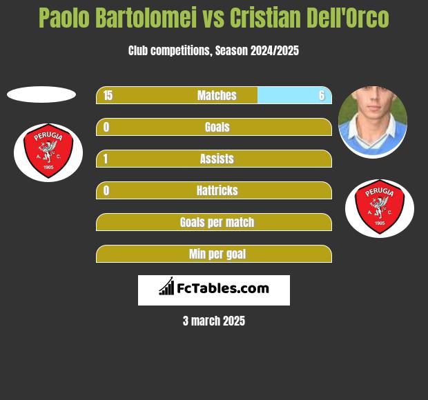 Paolo Bartolomei vs Cristian Dell'Orco h2h player stats