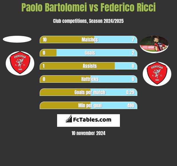 Paolo Bartolomei vs Federico Ricci h2h player stats