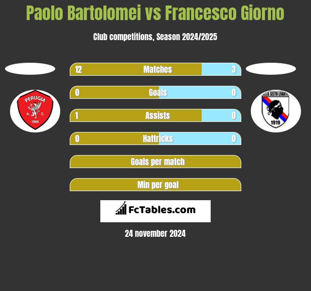 Paolo Bartolomei vs Francesco Giorno h2h player stats