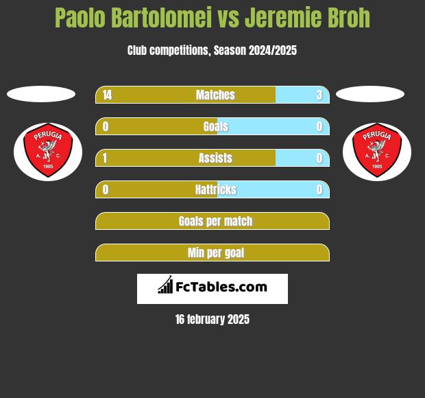 Paolo Bartolomei vs Jeremie Broh h2h player stats