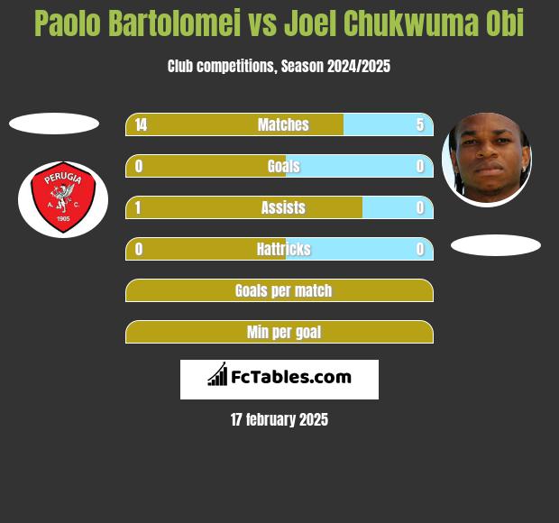 Paolo Bartolomei vs Joel Chukwuma Obi h2h player stats