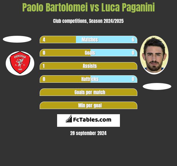 Paolo Bartolomei vs Luca Paganini h2h player stats