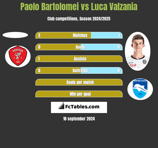 Paolo Bartolomei vs Luca Valzania h2h player stats