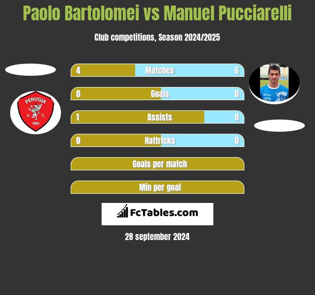 Paolo Bartolomei vs Manuel Pucciarelli h2h player stats