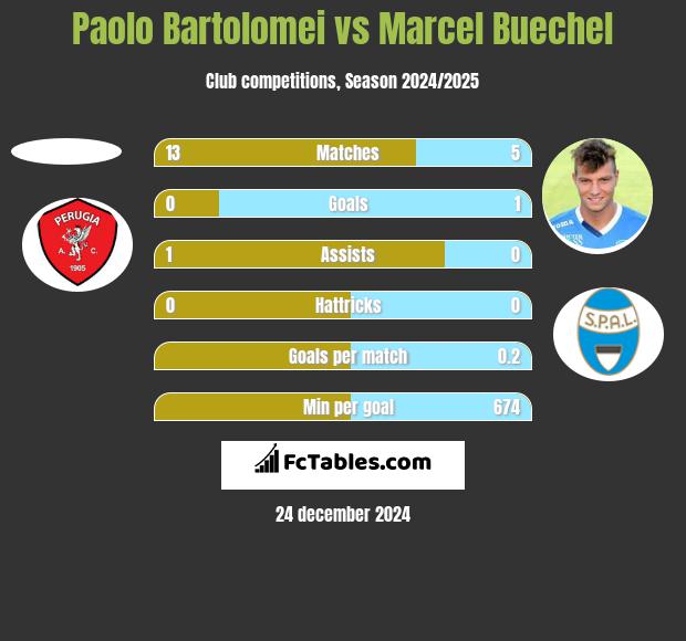 Paolo Bartolomei vs Marcel Buechel h2h player stats