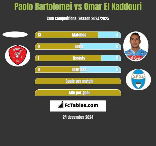 Paolo Bartolomei vs Omar El Kaddouri h2h player stats