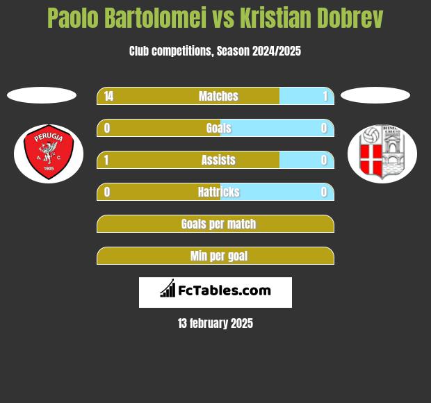 Paolo Bartolomei vs Kristian Dobrev h2h player stats