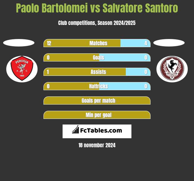 Paolo Bartolomei vs Salvatore Santoro h2h player stats