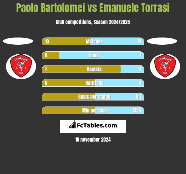 Paolo Bartolomei vs Emanuele Torrasi h2h player stats