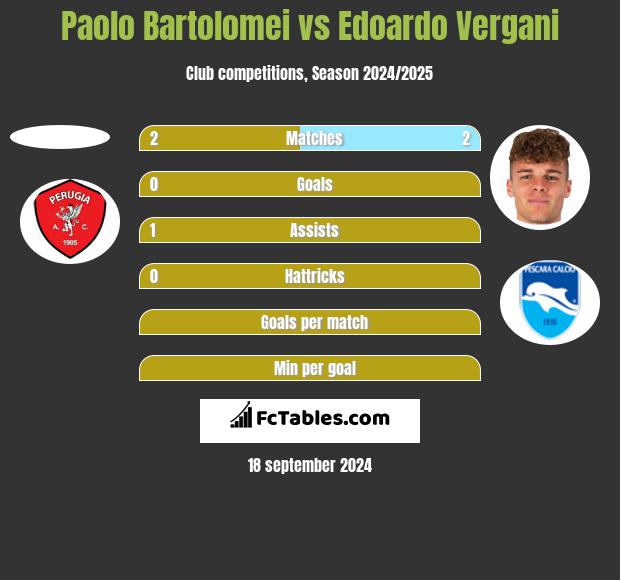 Paolo Bartolomei vs Edoardo Vergani h2h player stats