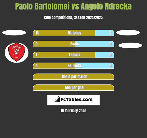 Paolo Bartolomei vs Angelo Ndrecka h2h player stats