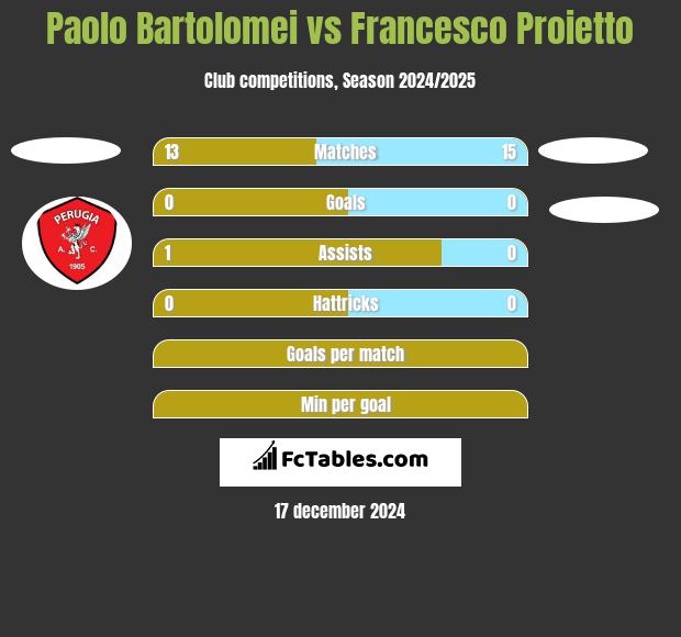 Paolo Bartolomei vs Francesco Proietto h2h player stats