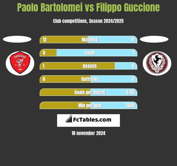 Paolo Bartolomei vs Filippo Guccione h2h player stats