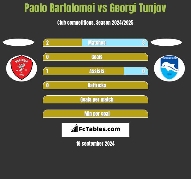 Paolo Bartolomei vs Georgi Tunjov h2h player stats