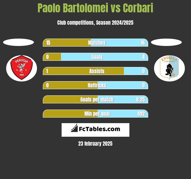 Paolo Bartolomei vs Corbari h2h player stats