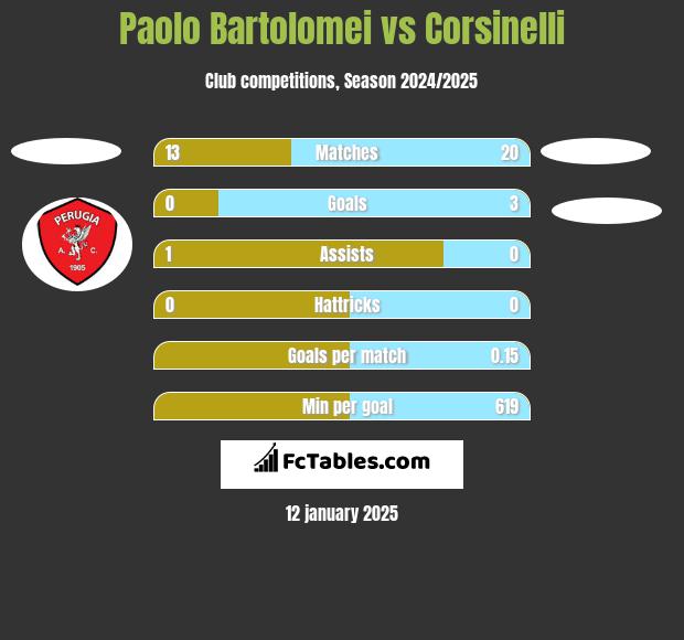 Paolo Bartolomei vs Corsinelli h2h player stats