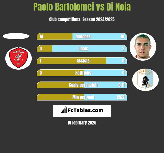 Paolo Bartolomei vs Di Noia h2h player stats