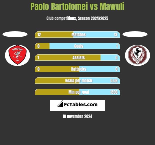 Paolo Bartolomei vs Mawuli h2h player stats