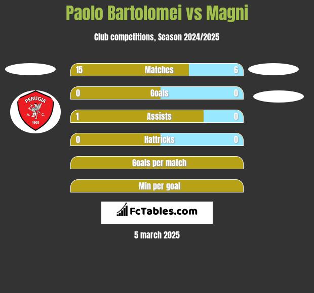 Paolo Bartolomei vs Magni h2h player stats