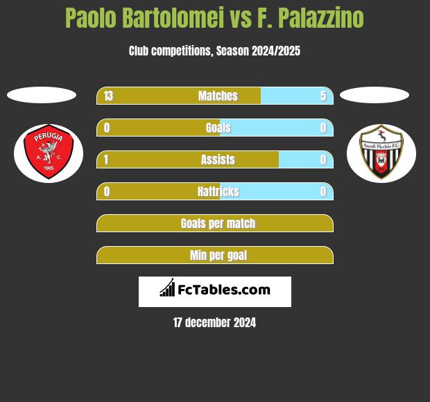 Paolo Bartolomei vs F. Palazzino h2h player stats