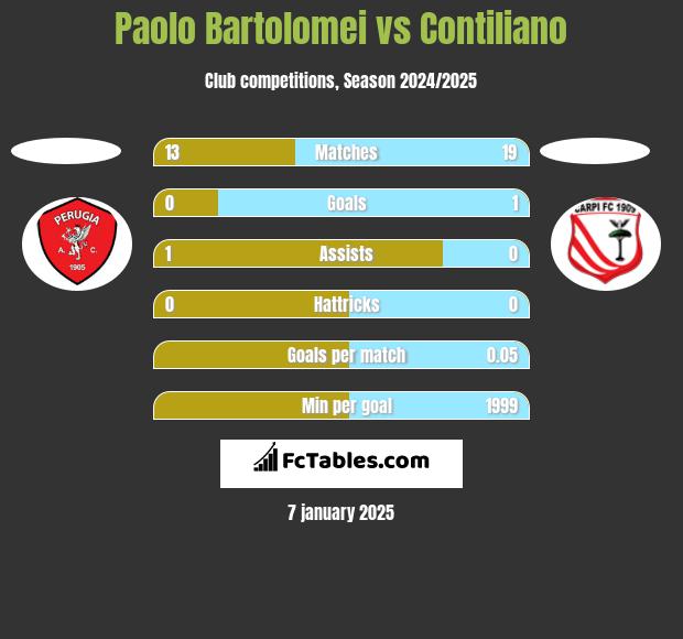 Paolo Bartolomei vs Contiliano h2h player stats