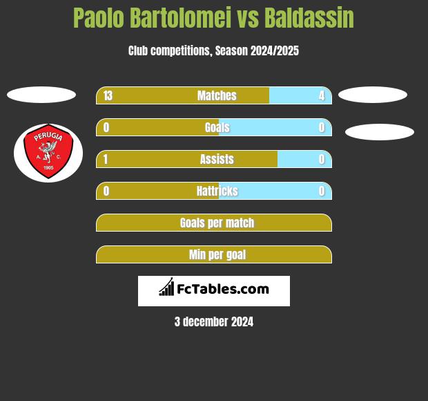 Paolo Bartolomei vs Baldassin h2h player stats