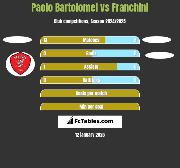 Paolo Bartolomei vs Franchini h2h player stats