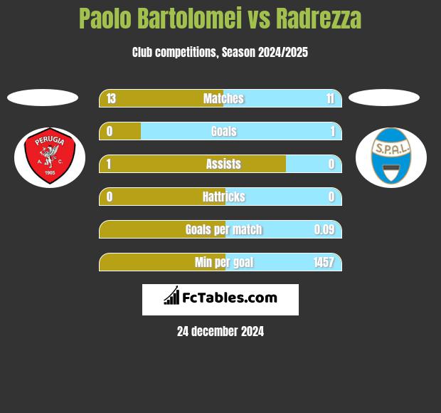 Paolo Bartolomei vs Radrezza h2h player stats