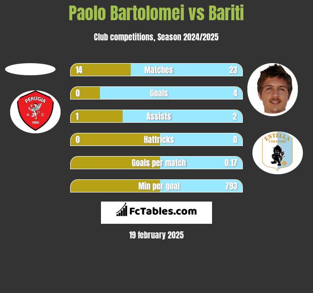 Paolo Bartolomei vs Bariti h2h player stats