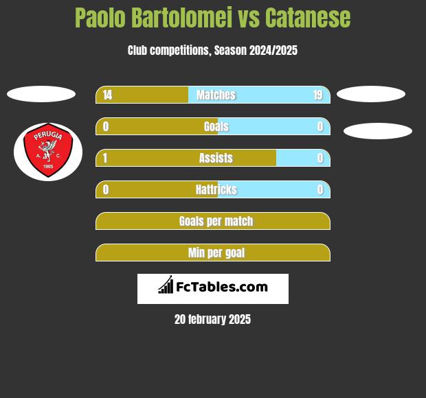 Paolo Bartolomei vs Catanese h2h player stats