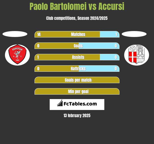 Paolo Bartolomei vs Accursi h2h player stats