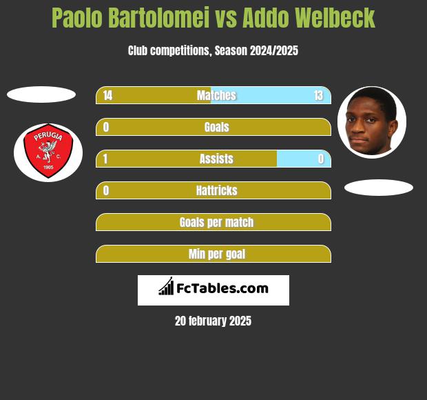 Paolo Bartolomei vs Addo Welbeck h2h player stats