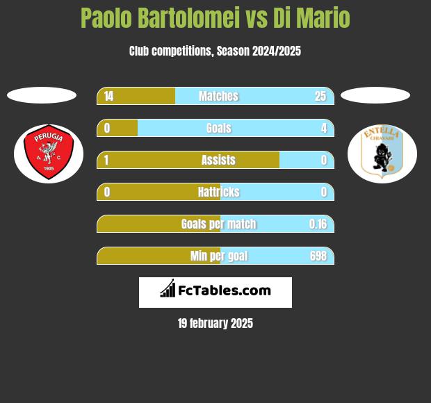 Paolo Bartolomei vs Di Mario h2h player stats