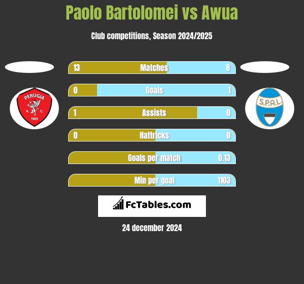 Paolo Bartolomei vs Awua h2h player stats