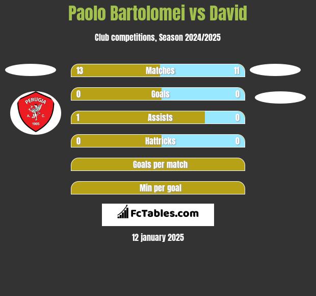 Paolo Bartolomei vs David h2h player stats