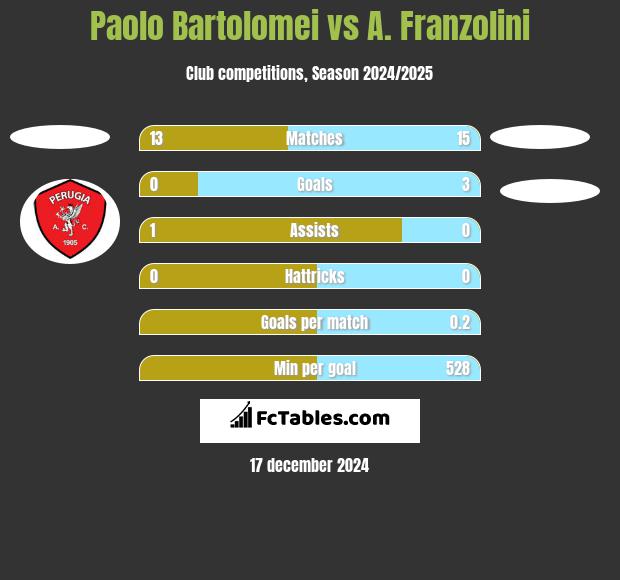 Paolo Bartolomei vs A. Franzolini h2h player stats